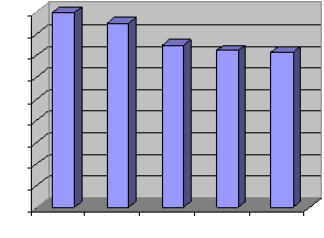 Уровень заболеваний